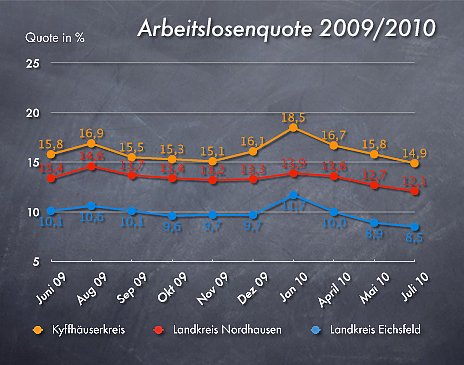 Arbeitslosenzahlen Juli 2010 (Foto: wirsinds) Arbeitslosenzahlen Juli 2010 (Foto: wirsinds)