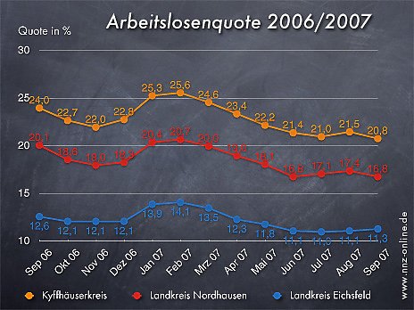 Arbeitslosenquote September 2007 (Foto: wirsinds)