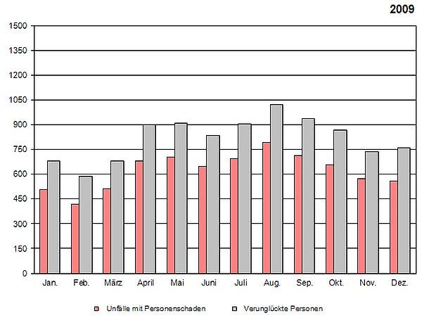 Statistik 2009 (Foto: TLS) Statistik 2009 (Foto: TLS)