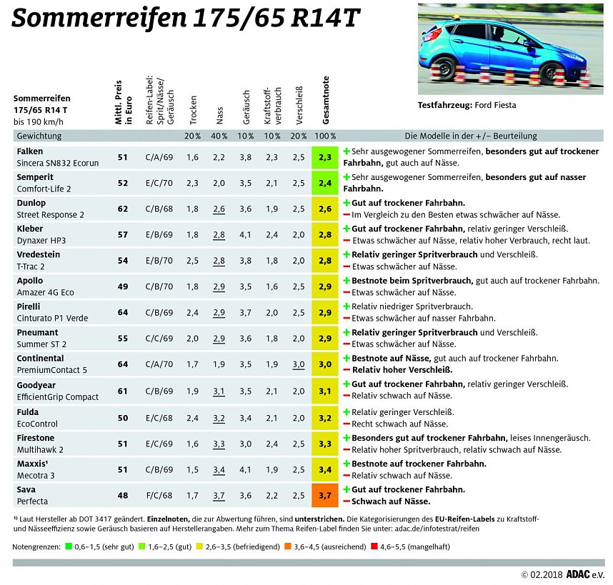 Sommerreifen 175er