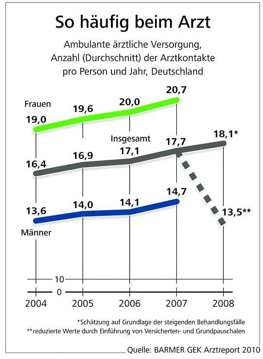 Die Statstiken